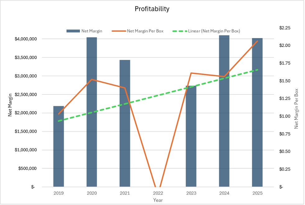 profitability chart